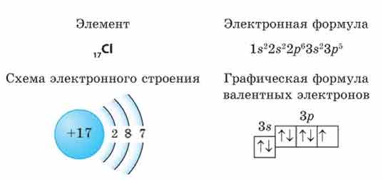 Электронная формула Хлора Cl (графическая схема строения атома) - Учись.Ru