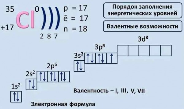 Электронная формула Хлора Cl (графическая схема строения атома) - Учись.Ru