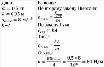 Амплитуда колебаний пружинного маятника масса груза. Амплитуда колебаний груза массой 0.5. Масса груза пружинного маятника равна. Масса груза пружинного маятника 0,5 кг, жёсткость пружины 8000. Масса груза пружинного маятника 0.5 кг жесткость пружины 8000 н/м.