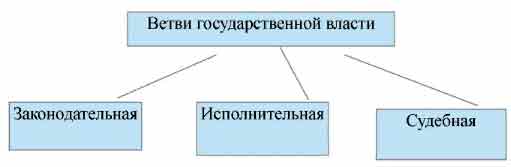 Три ветви власти схема