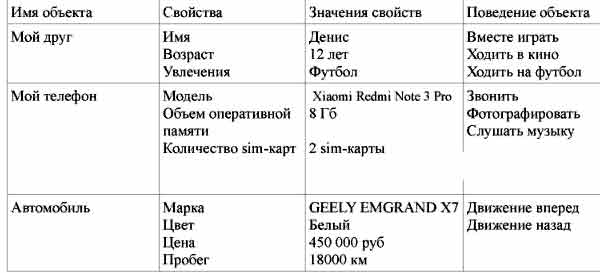 Значение свойств объектов. Приведите примеры объектов их свойств значений свойств и поведения. Объекты их свойства значение свойства и поведение. Свойства и значение свойства объекта. Приведите примеры объект свойства.