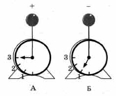 На рисунке изображены два электрометра а и б шары которых имеют заряды противоположных знаков
