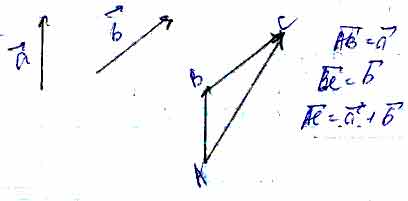 Начертите два неколлинеарных вектора а б