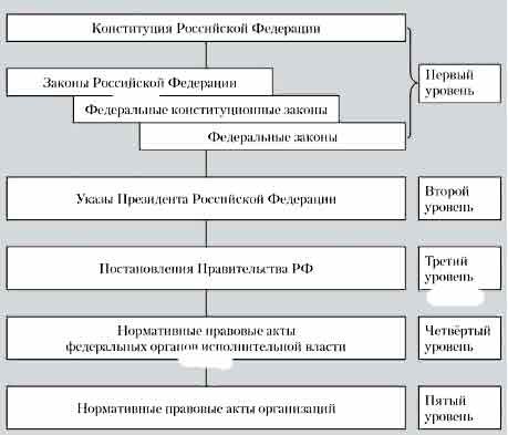 Дополните схему структура законодательства в сфере безопасности и защиты от чрезвычайных ситуаций