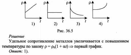 Какой график соответствует зависимости