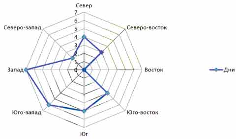 Северный восток 2. Юго-Западное направление ветра на Розе ветров.