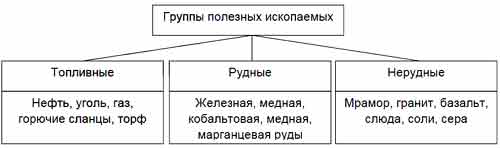 Схема виды полезных ископаемых