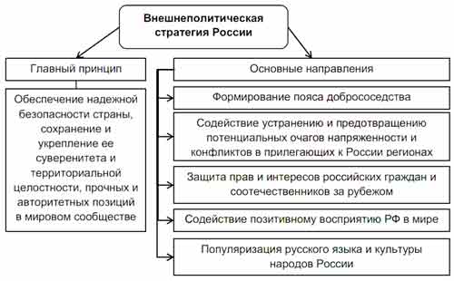 Основные принципы направления. Внешнеполитическая стратегия России главный принцип. Основные направления внешнеполитическая стратегия России. Основные пункты внешнеполитической стратегии современной России. Основные черты новой внешнеполитической стратегии России.