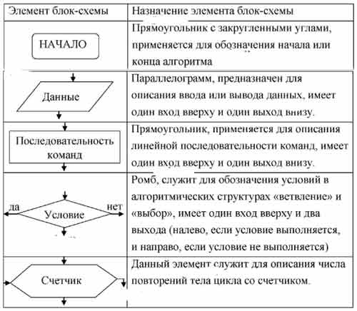 Назначение блоков. Описание систем и процессов с помощью блок-схем. Элементы блок схемы. Основные элементы блок схем и их Назначение. Блок-схема Назначение основных блоков.