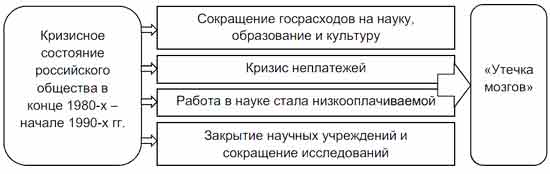 Заполните пропуски в схеме кризисное состояние российского общества в конце 1980