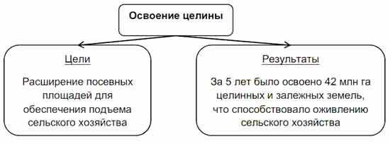 Освоение целины при хрущеве презентация