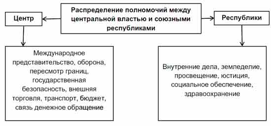 Полномочия центра. Схема центр распределение полномочий между центральной властью. Заполните схему центр распределение полномочий между центральной. Распределение полномочий между центральной властью и союзными. Распределение полномочий между центром и республиками СССР.