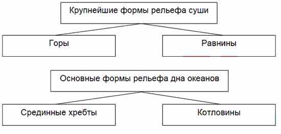 Дополните схему впишите ответы в свободные ячейки изменение структуры земной поверхности