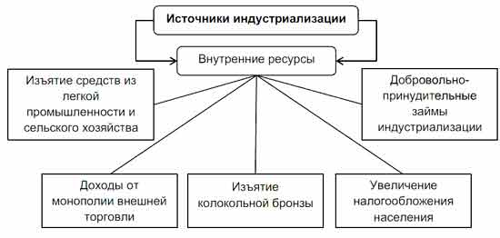 Отправной план индустриализации