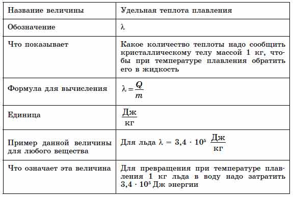 Определение удельной теплоты плавления 8 класс физика