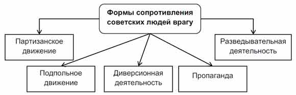 Формы сопротивления советских людей врагу схема