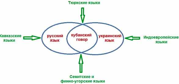 Проект лексика кубанских говоров