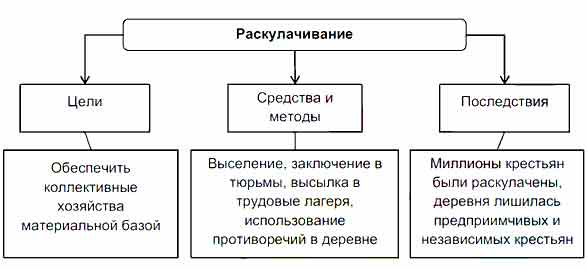 Ход средства. Схема раскулачивание цели средства и методы. Схема раскулачивание цели средства и методы последствия. Цели и последствия раскулачивания. Цель политики раскулачивания.