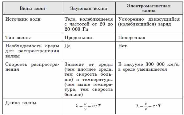 Электромагнитные волны отличаются от звуковых