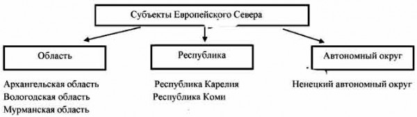 Классификация субъектов. Составьте схему субъектов РФ. Классификация субъектов Российской Федерации схема. Составьте схему классификации.