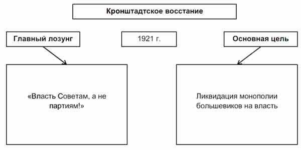 Заполните схему кронштадтское восстание