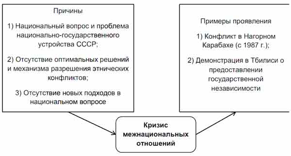 Роль кризиса межнациональных отношений в распаде ссср. Причины кризиса межнациональных отношений.