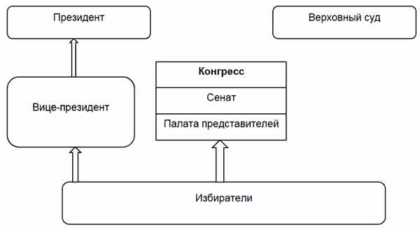 Политическая система управления. Политическая система США схема. Схема политического устройства США. Система власти в США схема. Структура политической системы США схема.