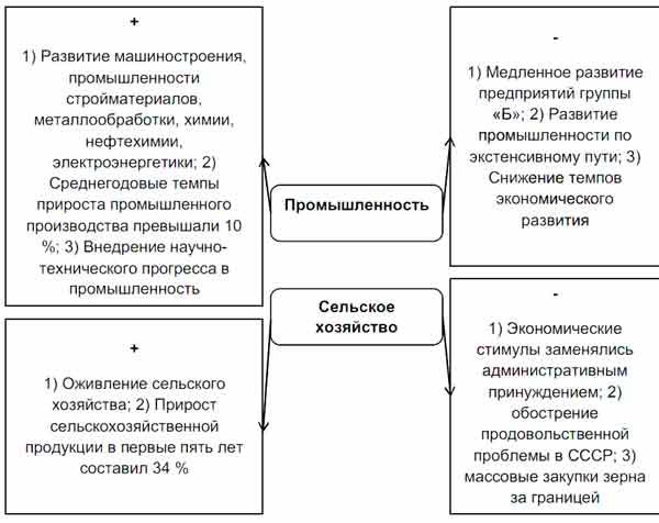 Экономическое развитие 1953 1964. Противоречия экономического развития СССР. Противоречия экономического развития СССР В 1953-1964 схема. Противоречия экономического развития СССР В 1953-1964. Экономика СССР схема.