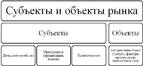 Субъекты рыночных отношений