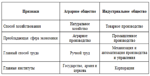 Признаки аграрных стран