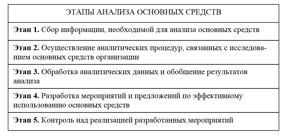 Этапы проведения анализа. Этапы комплексной оценки использования основных средств. Этапы анализа использования основных средств. Порядок выполнения анализа использования основных средств этапы. Методы анализа эффективности использования основных средств.