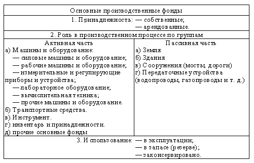 Основные фонды классификация основных фондов. Основные производственные фонды классификация. Классификация основных фондов предприятия. Классификация основных средств активные и пассивные.