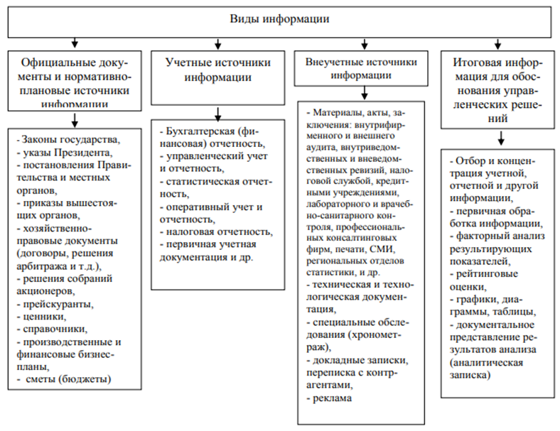 Учетными источниками информации являются