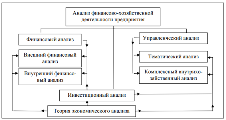 Основы финансово экономического анализа