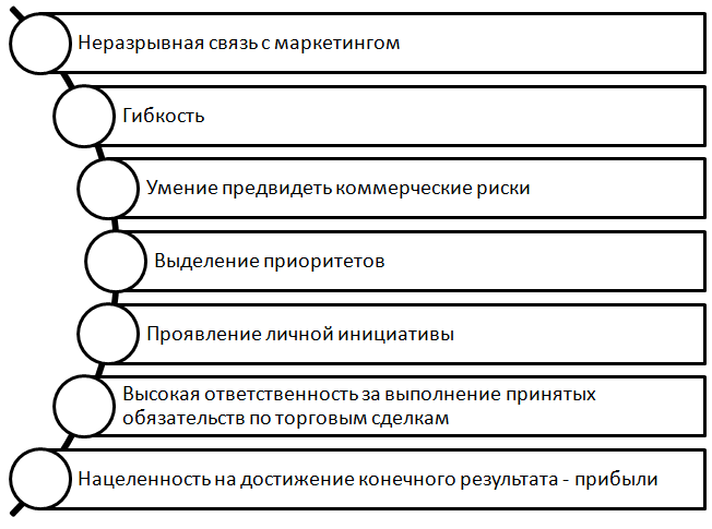 Принципы деятельности коммерческого организации. Принципы коммерческой деятельности. Основные принципы коммерческой деятельности. Перечислите основные принципы коммерческой деятельности. Основные принципы коммерческой деятельности предприятия.