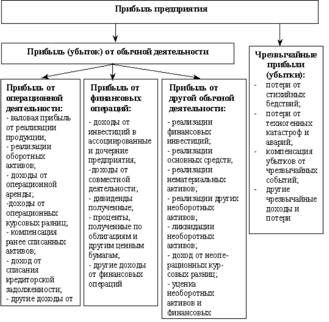 Структура прибыли. Состав и структура прибыли предприятия. Структура прибыли схема. Структура прибыли планирование прибыли. Состав прибыли предприятия схема.