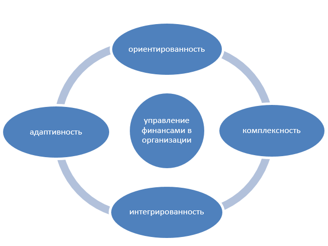 Финансовое управление другой организации