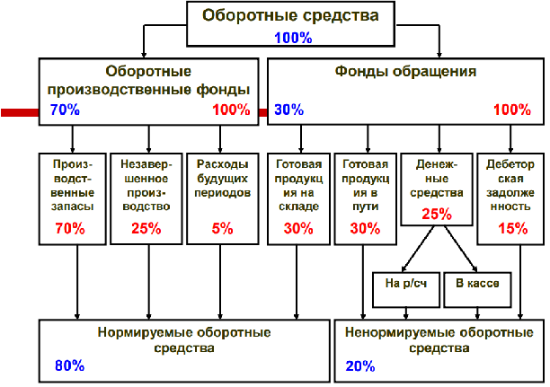 Оборотные средства мероприятия