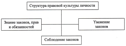 Структура правовой культуры схема