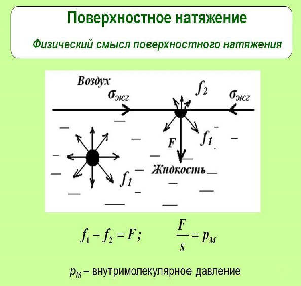 Поверхностное натяжение растворов. Поверхностное натяжение жидкости формула физика. Поверхностное натяжение воды схема. Сила поверхностного натяжения схема. Межфазное поверхностное натяжение.