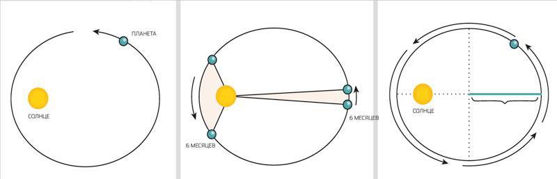 Третий закон кеплера рисунок