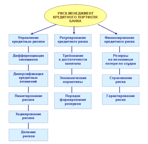 Риск-менеджмент кредитного портфеля банка. Методы управления кредитным риском. Риск кредитного портфеля банка. Этапы управления кредитным риском.