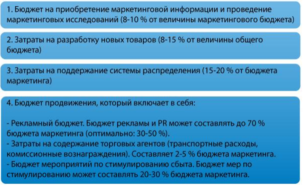 Назовите основные статьи доходов и расходов в бюджете маркетинга проекта