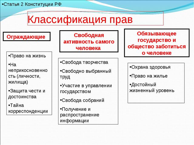 Классификация конституционных прав человека и гражданина в рф схема