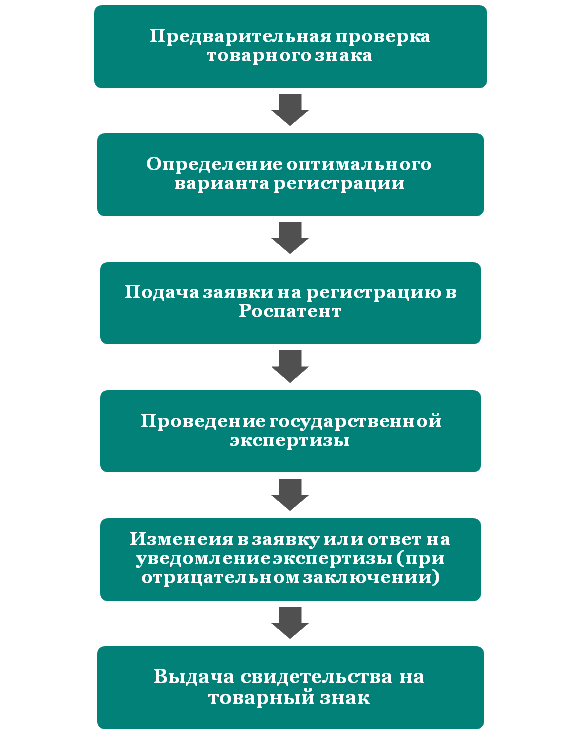 Осуществляется процесс регистрации. Последовательность этапов регистрации товарного знака. Этапы гос регистрации товарного знака. Порядок регистрации товарных знаков.