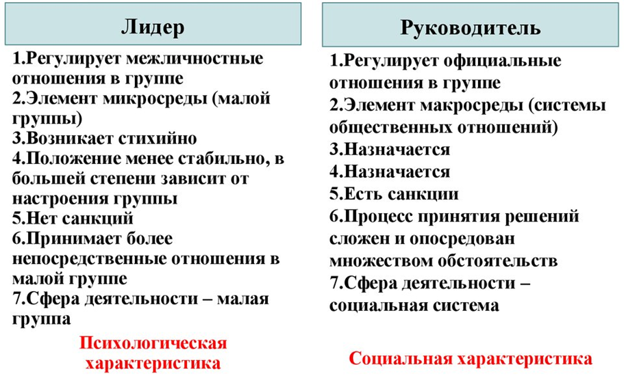 В чем разница между руководителем. Различия лидера и руководителя в психологии. Лидерство и руководство в группе. Лидер и руководитель сходства. Лидерство и руководство сходства.