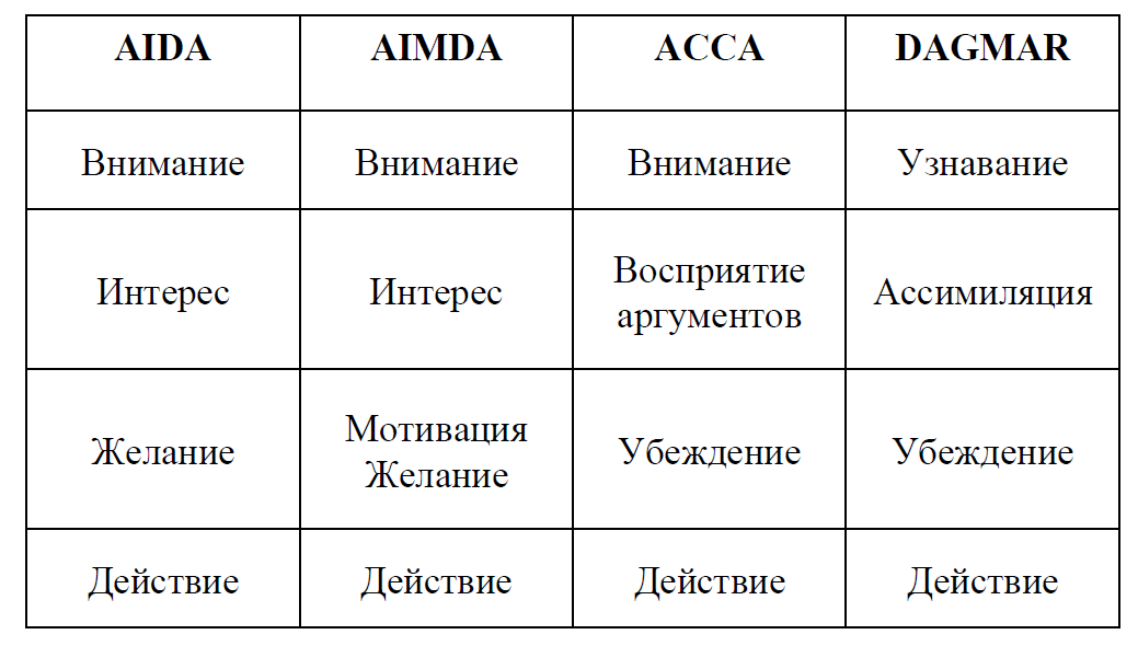 Коренное качественное отличие схемы dagmar от схемы aida заключается