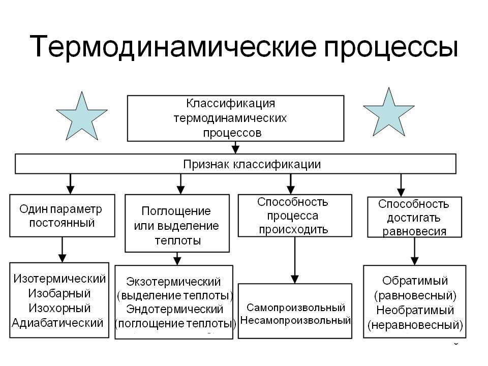 Процессы термодинамики. Классификация термодинамических систем и процессов. Термодинамическая система классификация термодинамических систем. Классификация основных термодинамических процессов. Термодинамический процесс и их классификация.