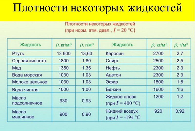 На столбчатой диаграмме отражены плотности некоторых веществ зная что плотность воды 1000кг м3