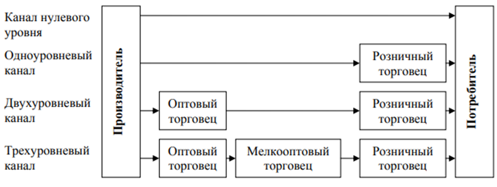 Канал нулевого уровня схема